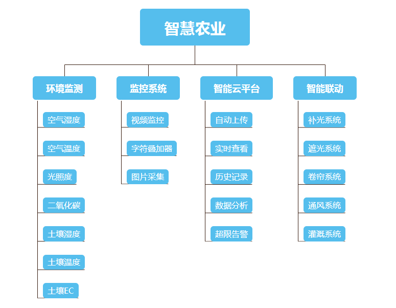 果蔬生产管理中的智能化解决方案