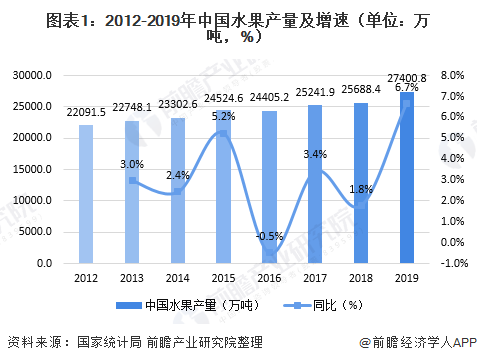 包含果蔬种植市场的未来趋势分析的词条