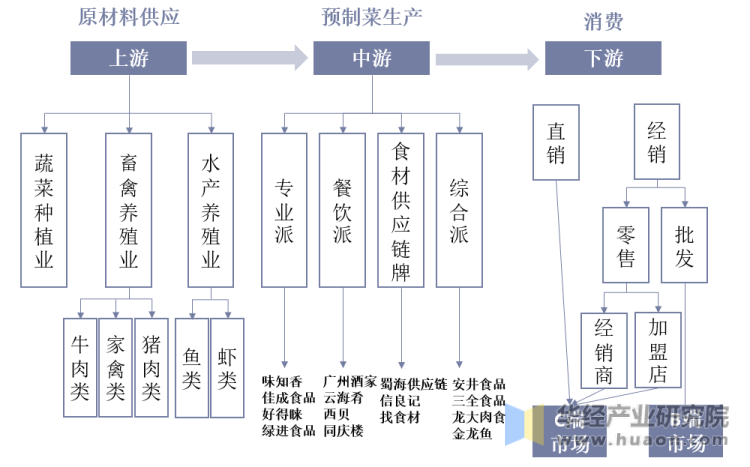 关于果蔬种植市场中的主要竞争者分析的信息