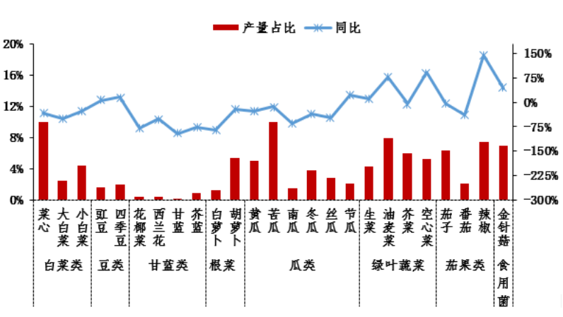 果蔬种植市场需求的现状与未来趋势