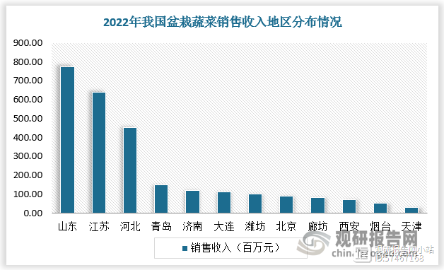 果蔬种植行业的市场需求分析与预测