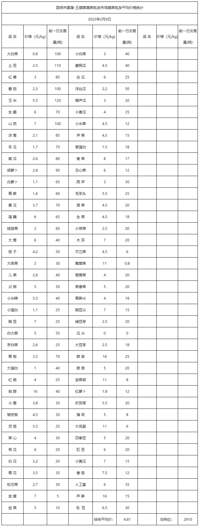 果蔬种植产量预测中的统计学方法