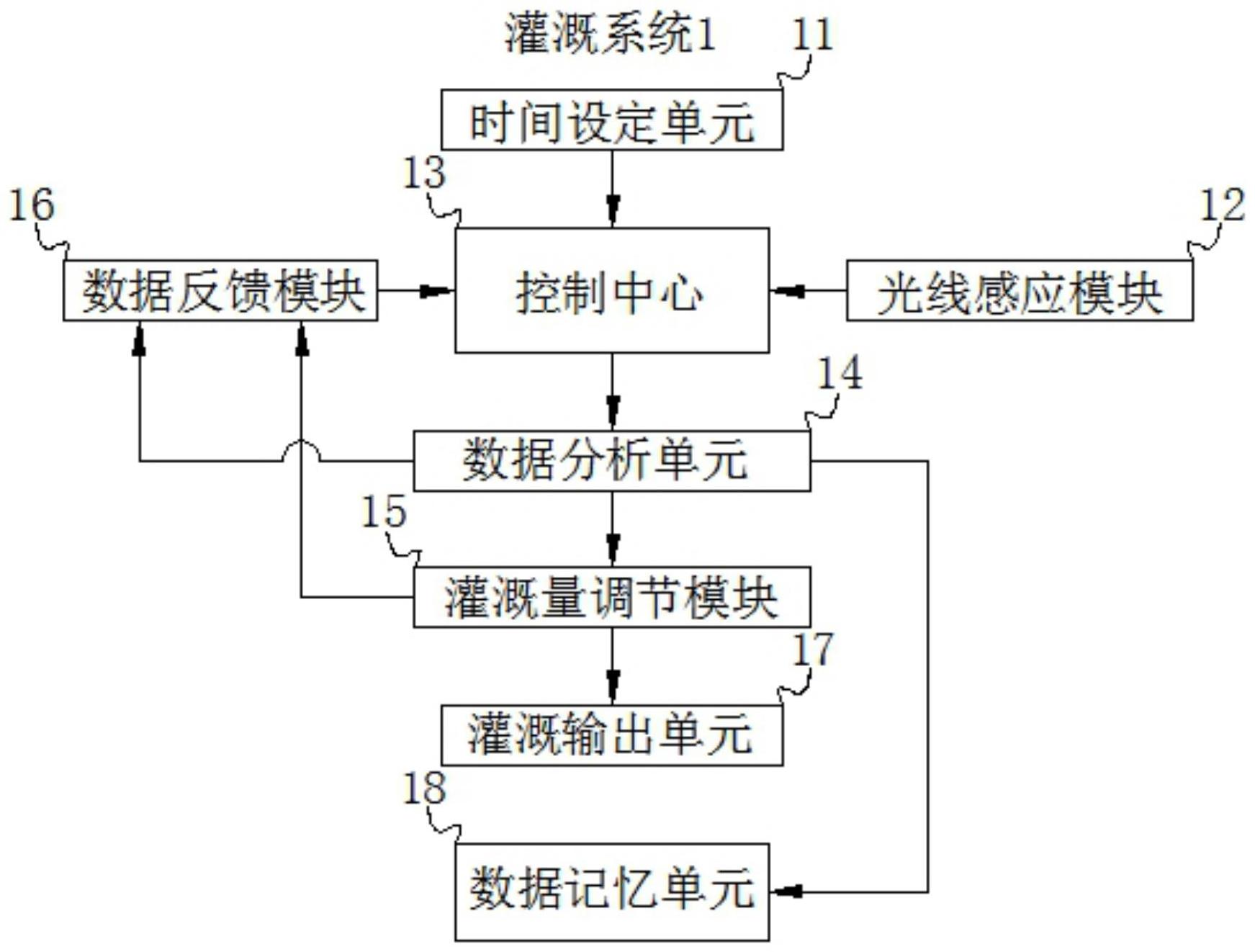 基于数据分析的果蔬种植节水灌溉方案