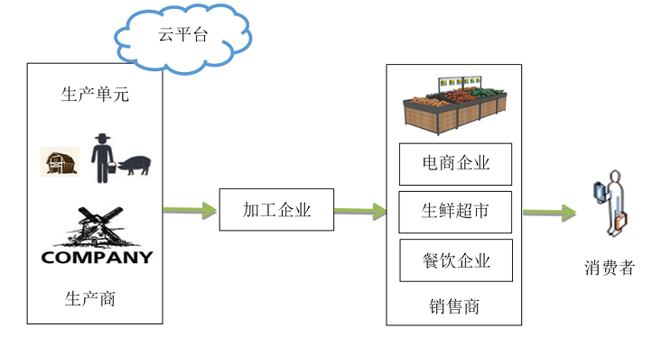 果蔬种植的供应链管理及优化策略