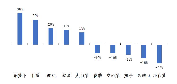 如何利用数据分析优化果蔬产量