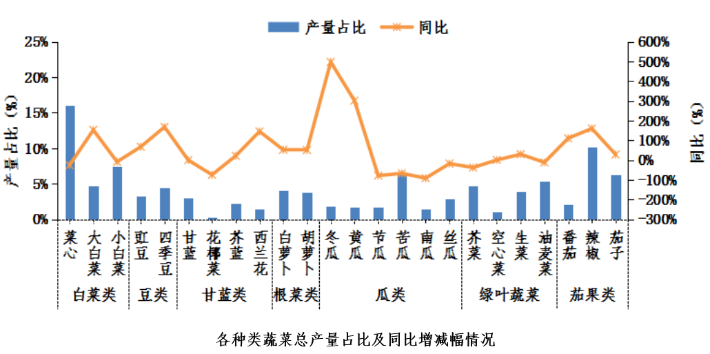 果蔬种植市场的区域需求与发展趋势