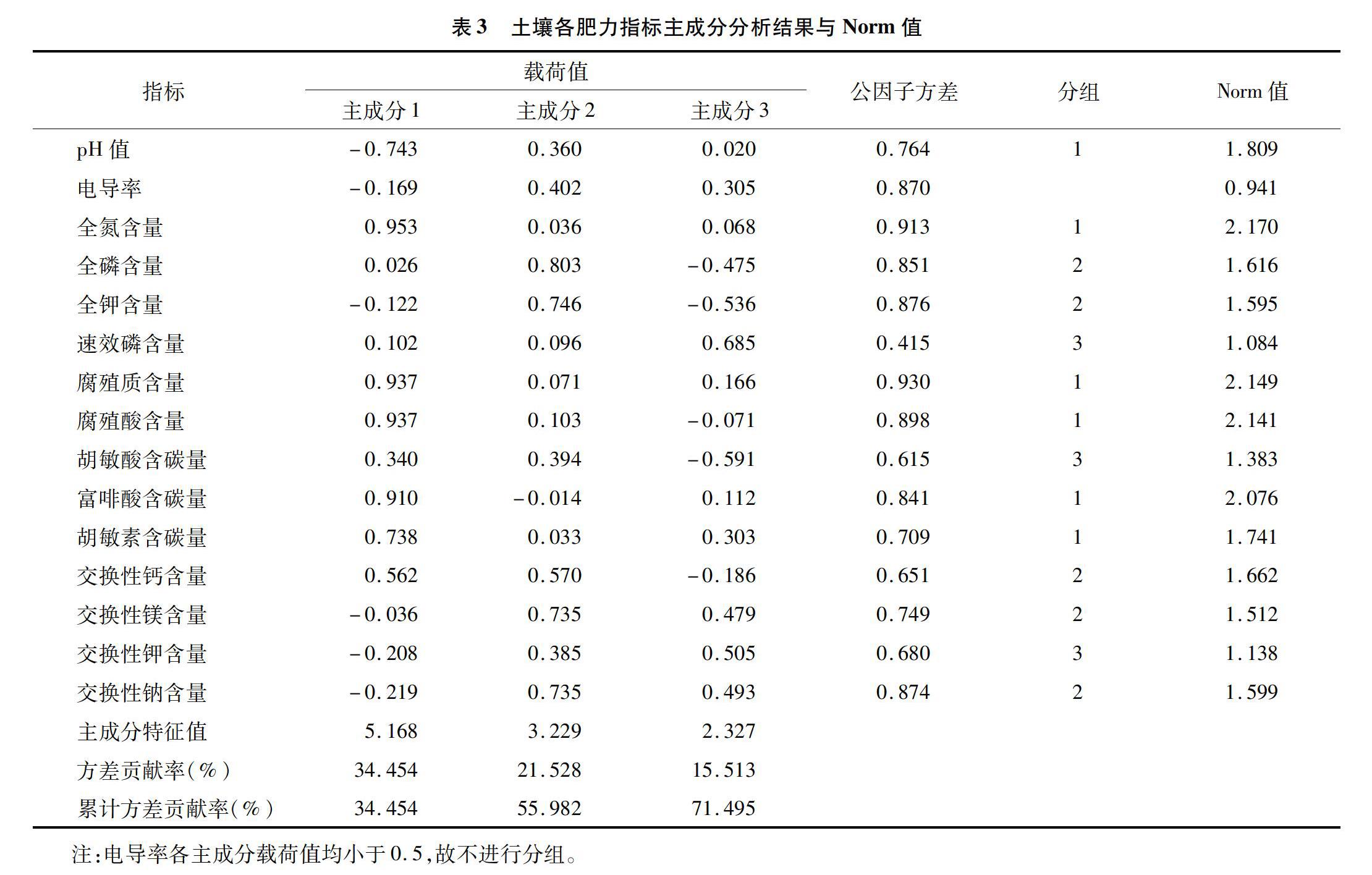 包含土壤营养成分分析对果蔬种植的意义的词条