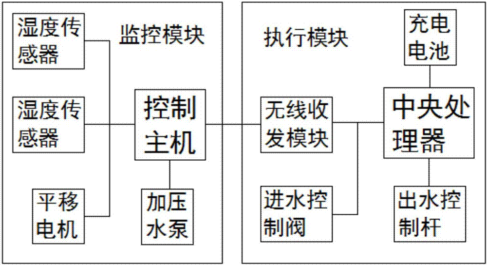 精细化管理下的果蔬灌溉系统方案