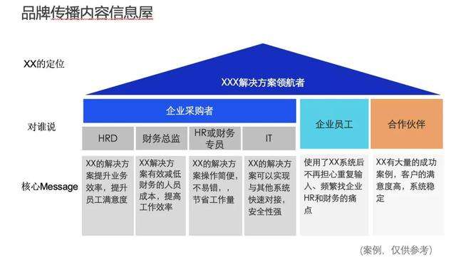 制定果蔬种植市场推广计划的步骤