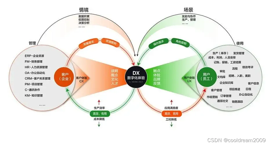 果蔬种植生产管理流程的数字化转型的简单介绍