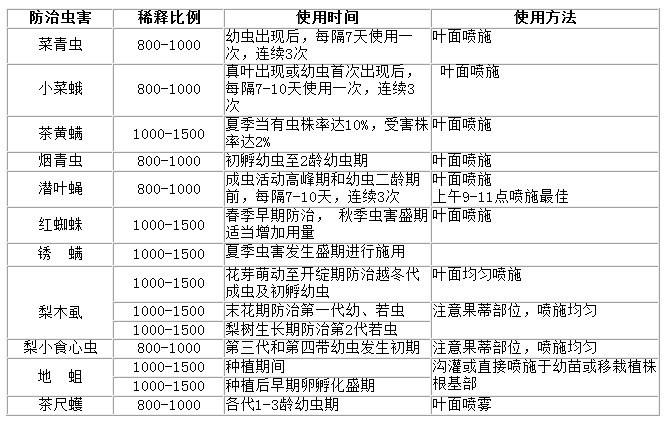 果蔬种植病虫害防治中常用药剂及其选择