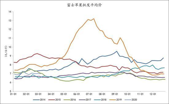 农产品价格波动对果蔬种植需求的影响