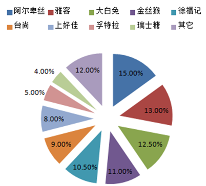 关于果蔬种植行业的市场竞争格局分析的信息