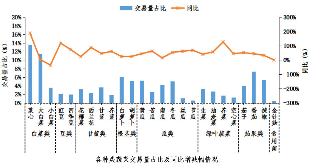 小规模果蔬种植的经济收益分析