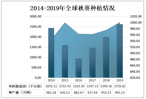 全球果蔬种植市场需求预测报告