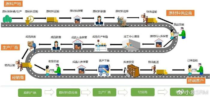 果蔬种植中的供应链管理与物流优化