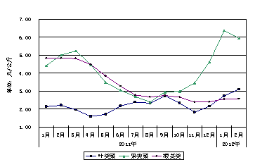 果蔬种植市场的价格趋势与预测