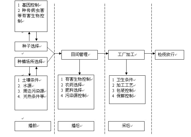 如何实现果蔬种植的高效质量管理