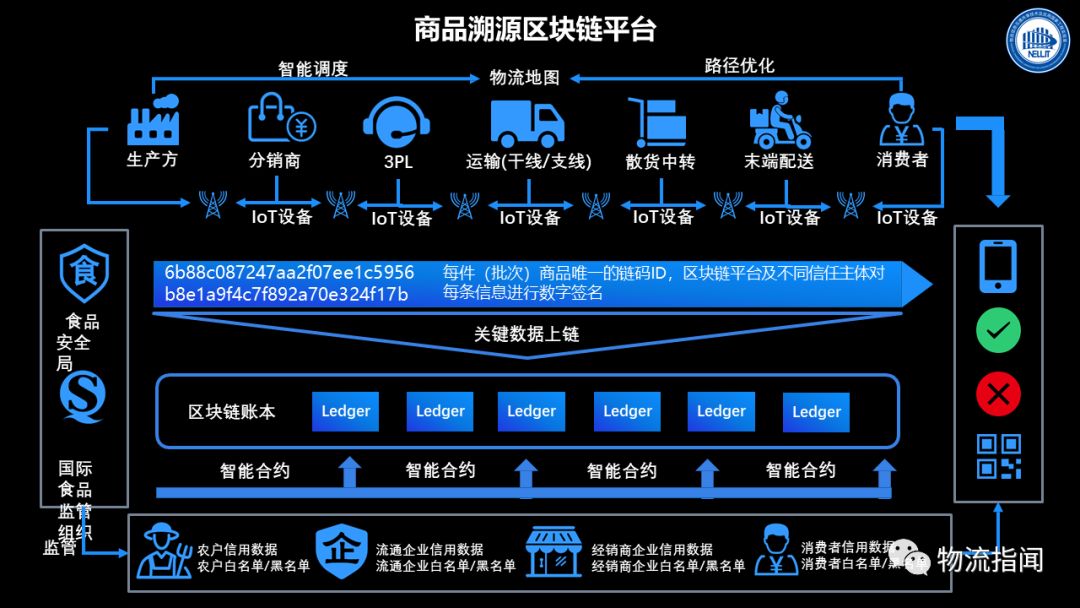 基于区块链技术的果蔬种植物流管理创新